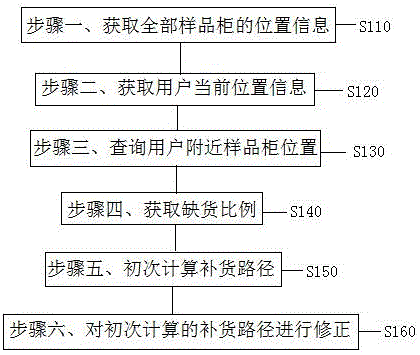 Method for quickly searching surrounding sample cabinet and carrying out replenishment