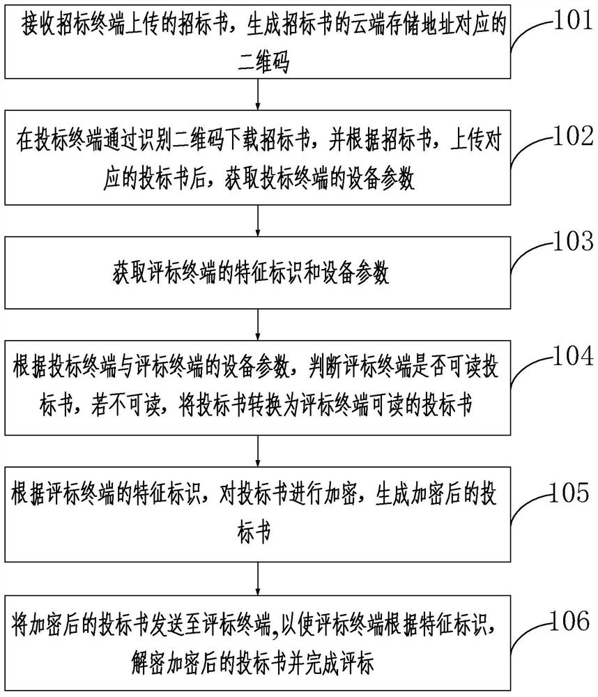 Online bidding and tendering method, device and system and storage medium