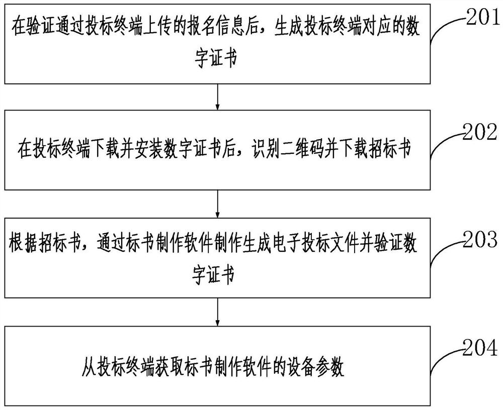 Online bidding and tendering method, device and system and storage medium