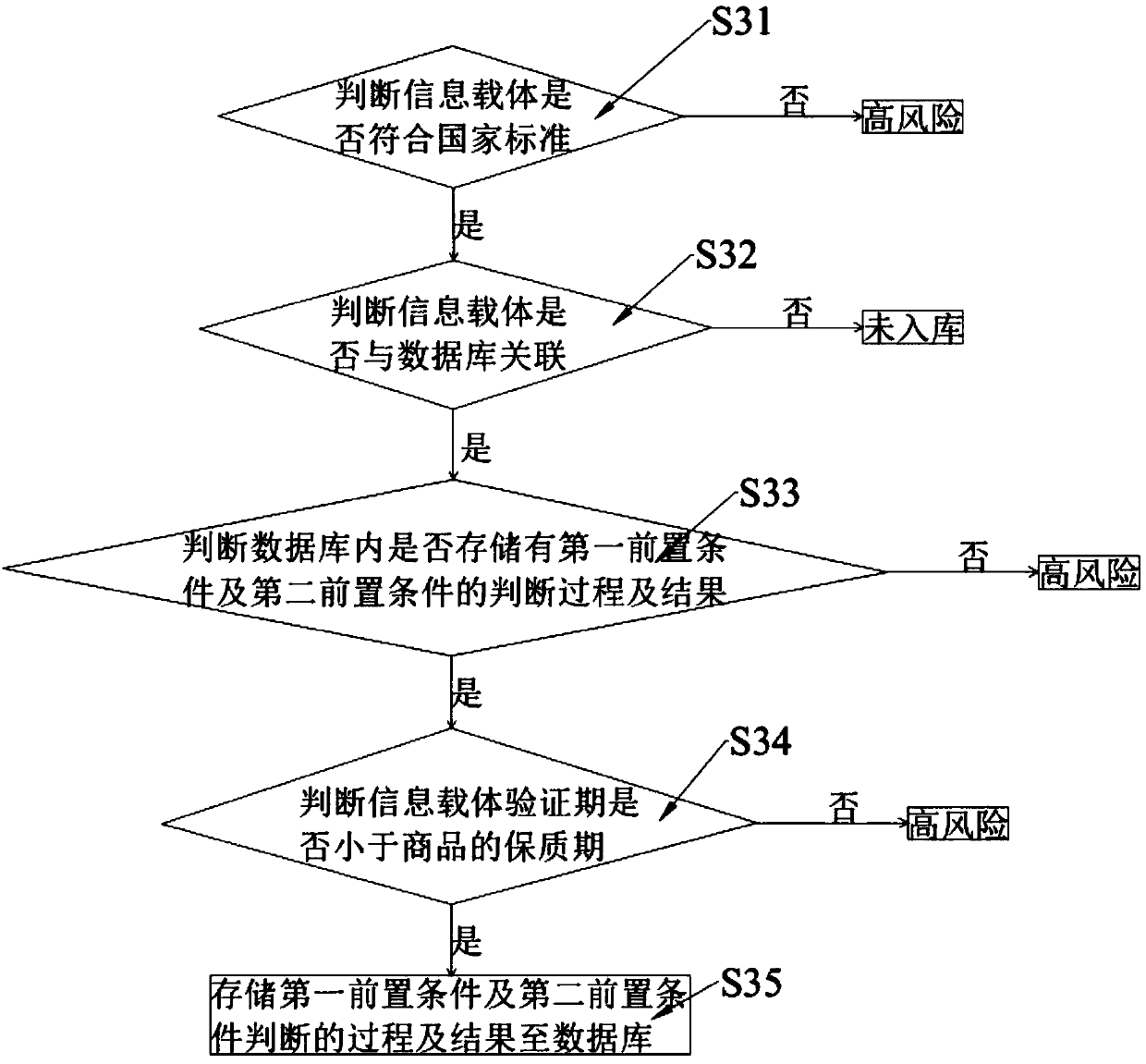 Anti-counterfeiting method for verifying authenticity of commodities before purchase