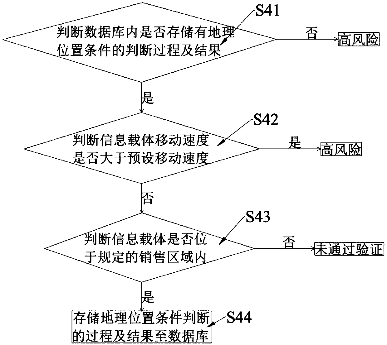 Anti-counterfeiting method for verifying authenticity of commodities before purchase