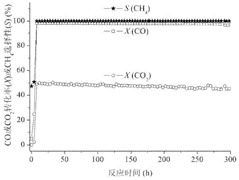 Catalyst used for preparing synthetic natural gas by using coal derived synthesis gas and preparation method thereof