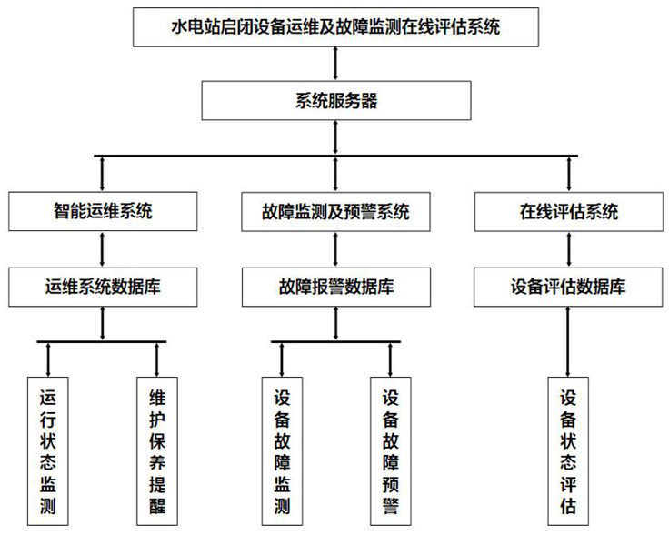 On-line evaluation system and method for operation, maintenance and fault monitoring of hydropower station hoisting equipment