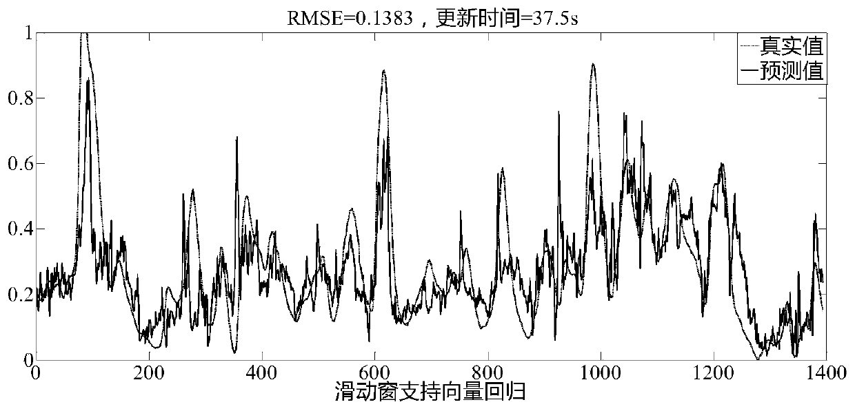 Self-adaptive quality forecasting method based on incremental support vector regression