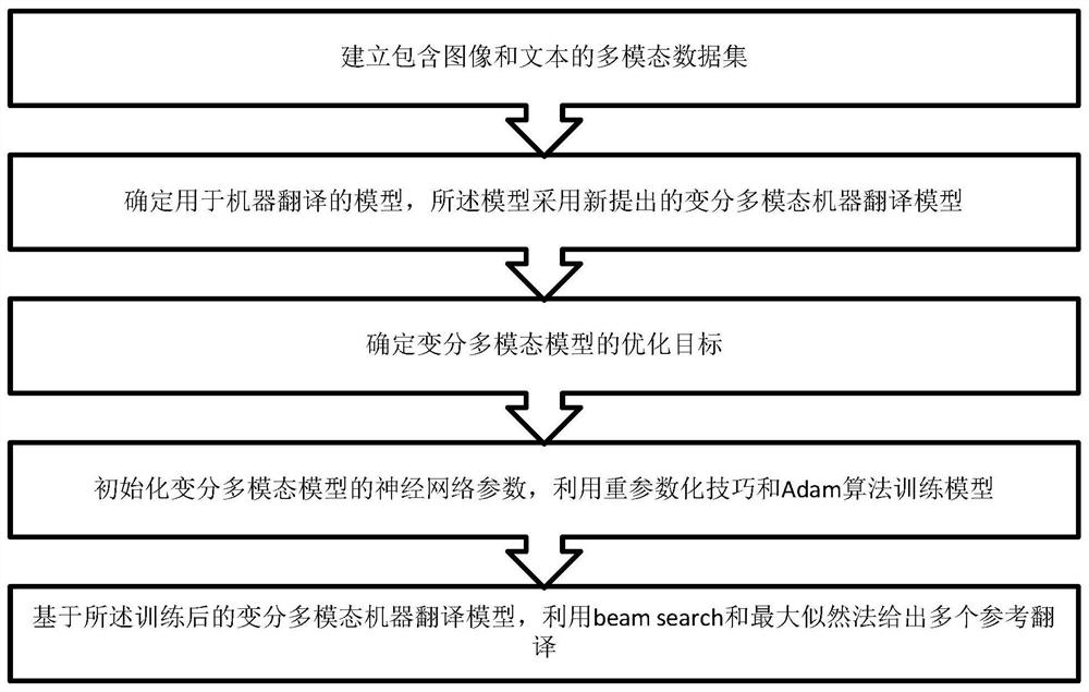 Multi-modal machine translation method based on variational reasoning and multi-task learning