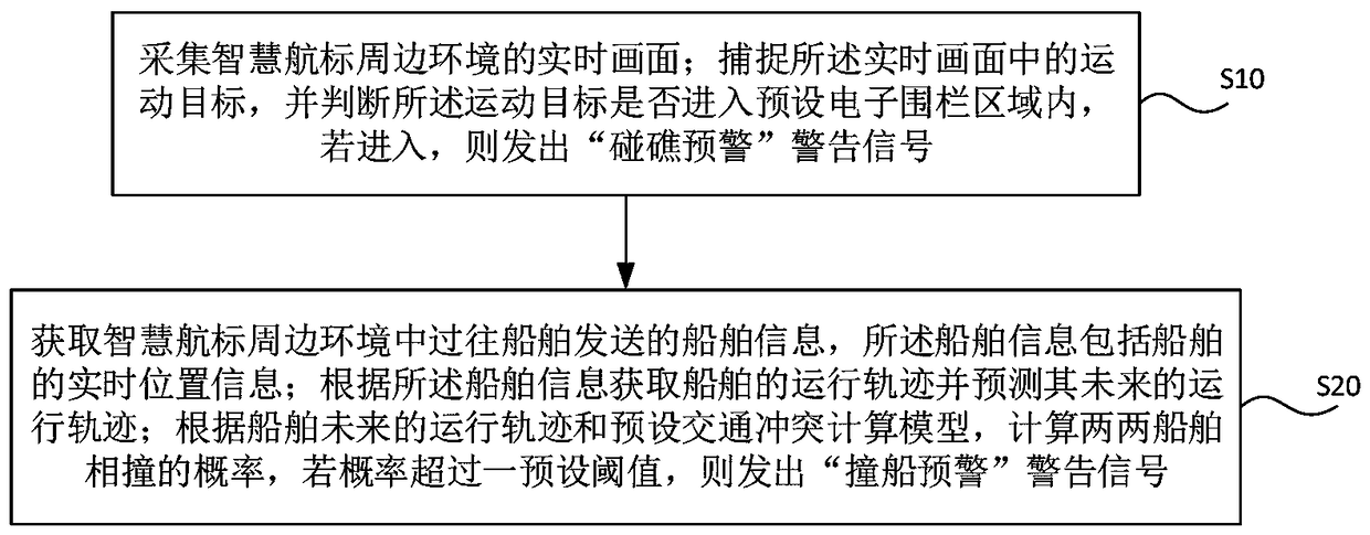 Ship traffic management method and system for smart navigation mark