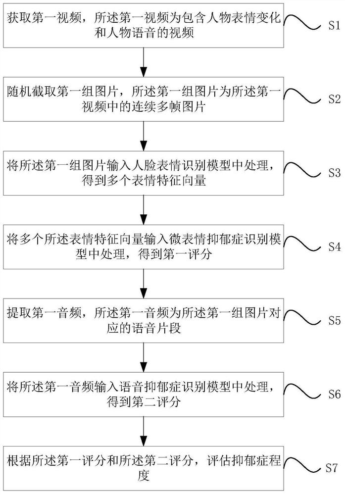 Depression degree evaluation method, system and device and storage medium