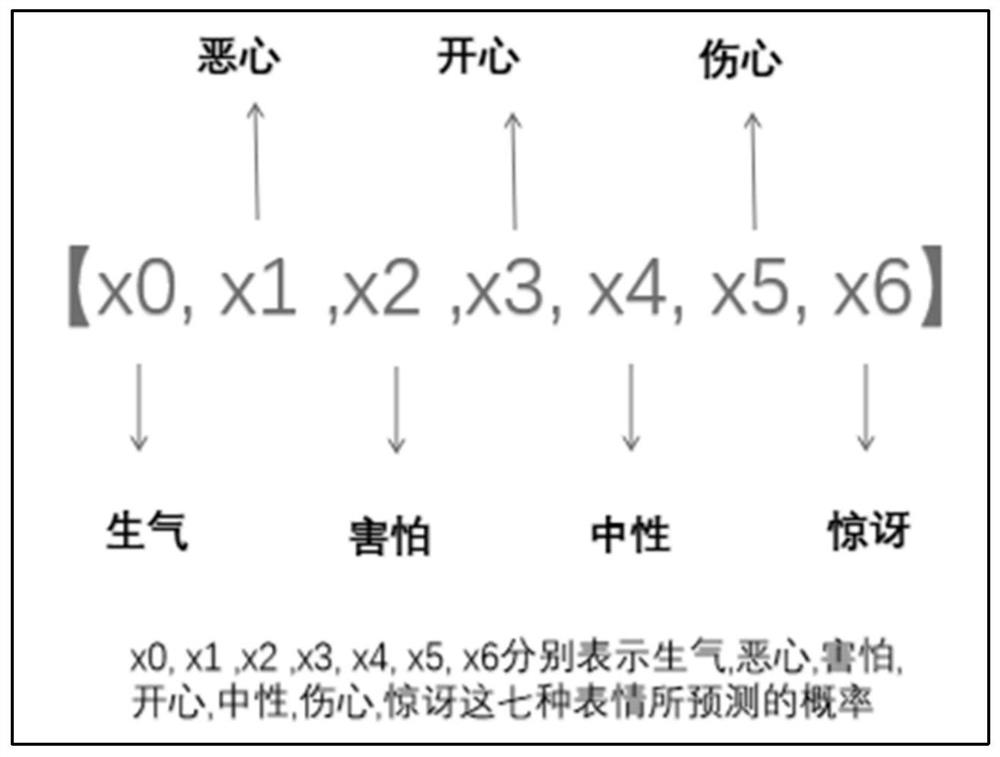 Depression degree evaluation method, system and device and storage medium