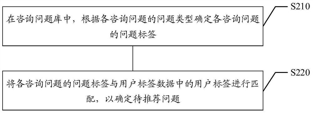 Question and answer data processing method, device, storage medium and electronic equipment