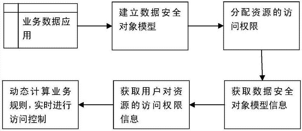 Fine-grained data permissiondynamic control system and method