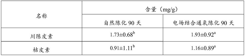 Method for improving quality of pericarpium citri reticulatae