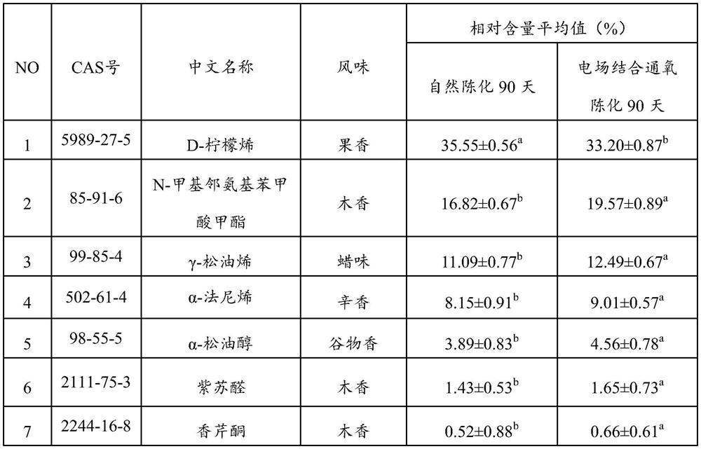 Method for improving quality of pericarpium citri reticulatae