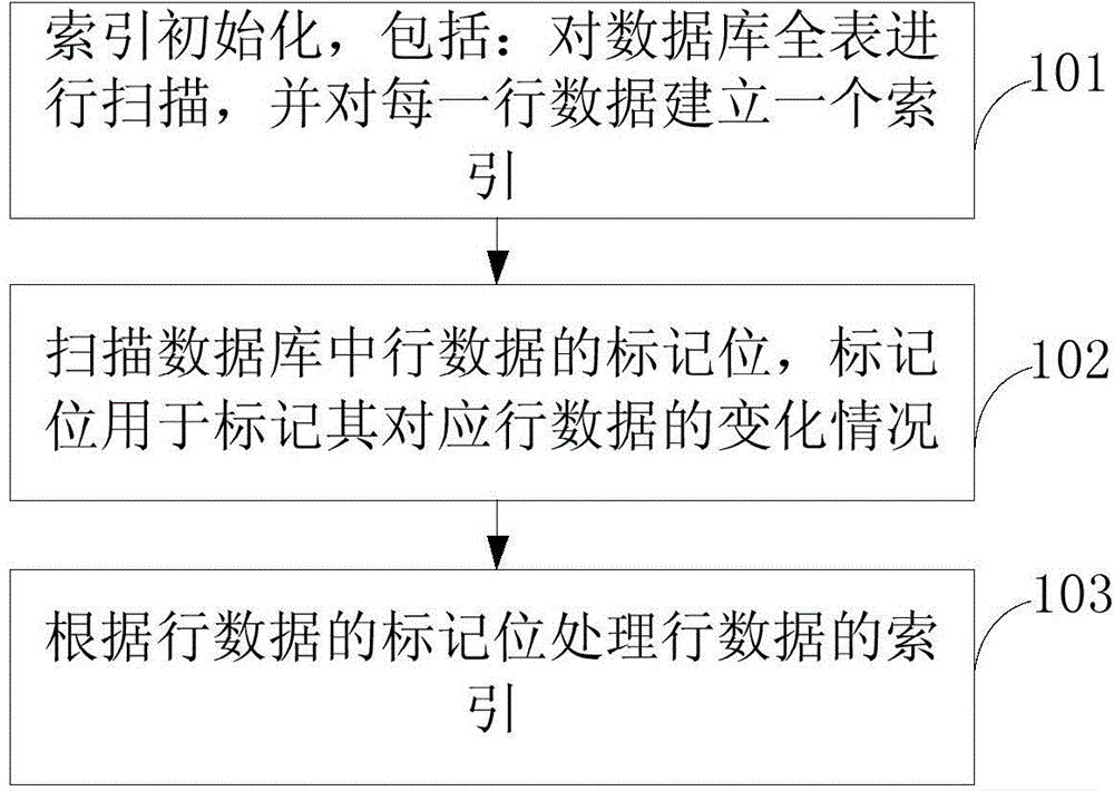 Secondary index establishment method and device