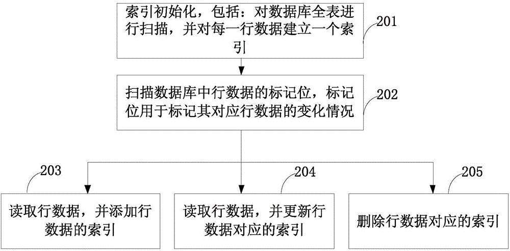 Secondary index establishment method and device