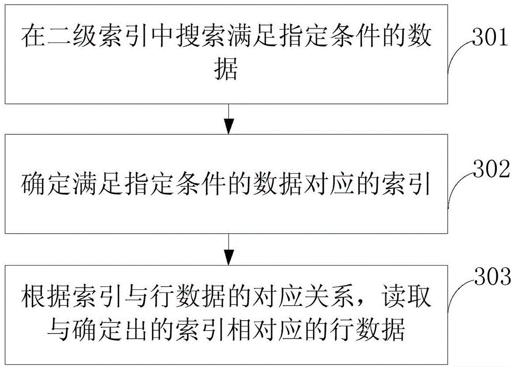 Secondary index establishment method and device