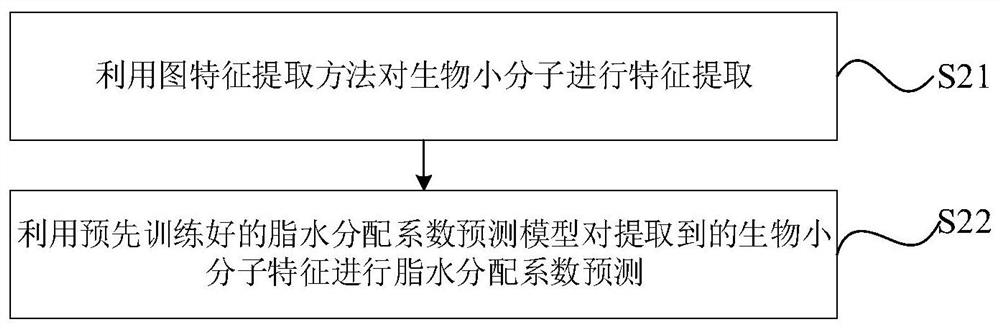 Graph feature extraction method, lipid-water partition coefficient prediction method and graph feature extraction model