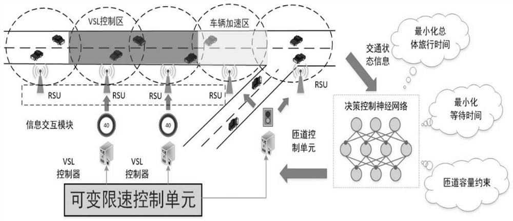 Highway road collaborative control system and method based on deep reinforcement learning