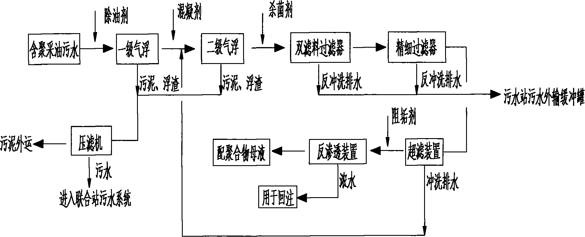 Treatment method realizing polymer-bearing produced wastewater resource utilization