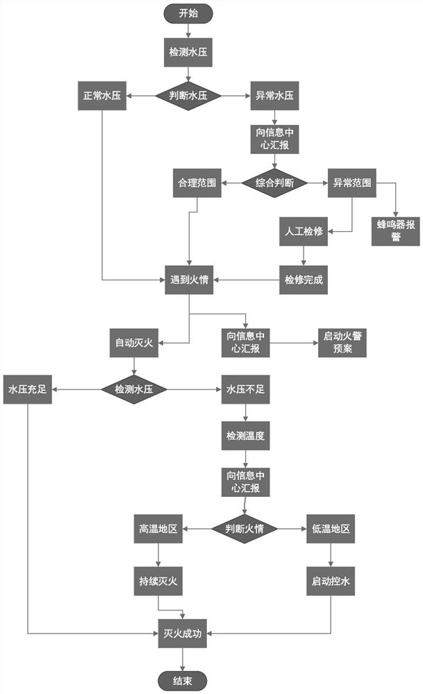 Control method of fire-fighting automatic spraying system based on smart city