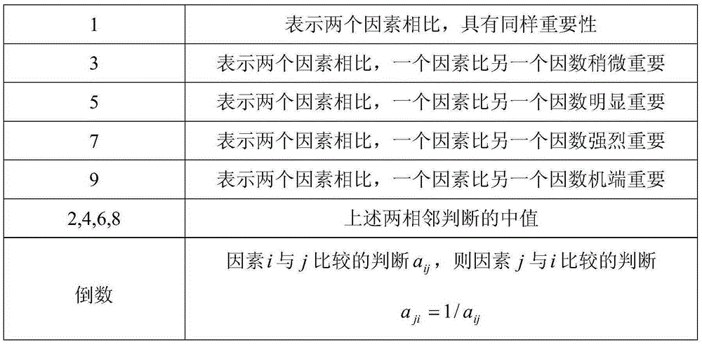 Computing method suitable for big data value evaluation