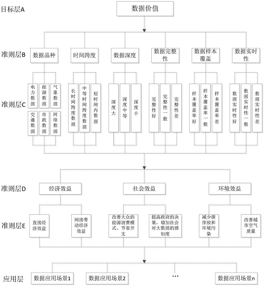 Computing method suitable for big data value evaluation