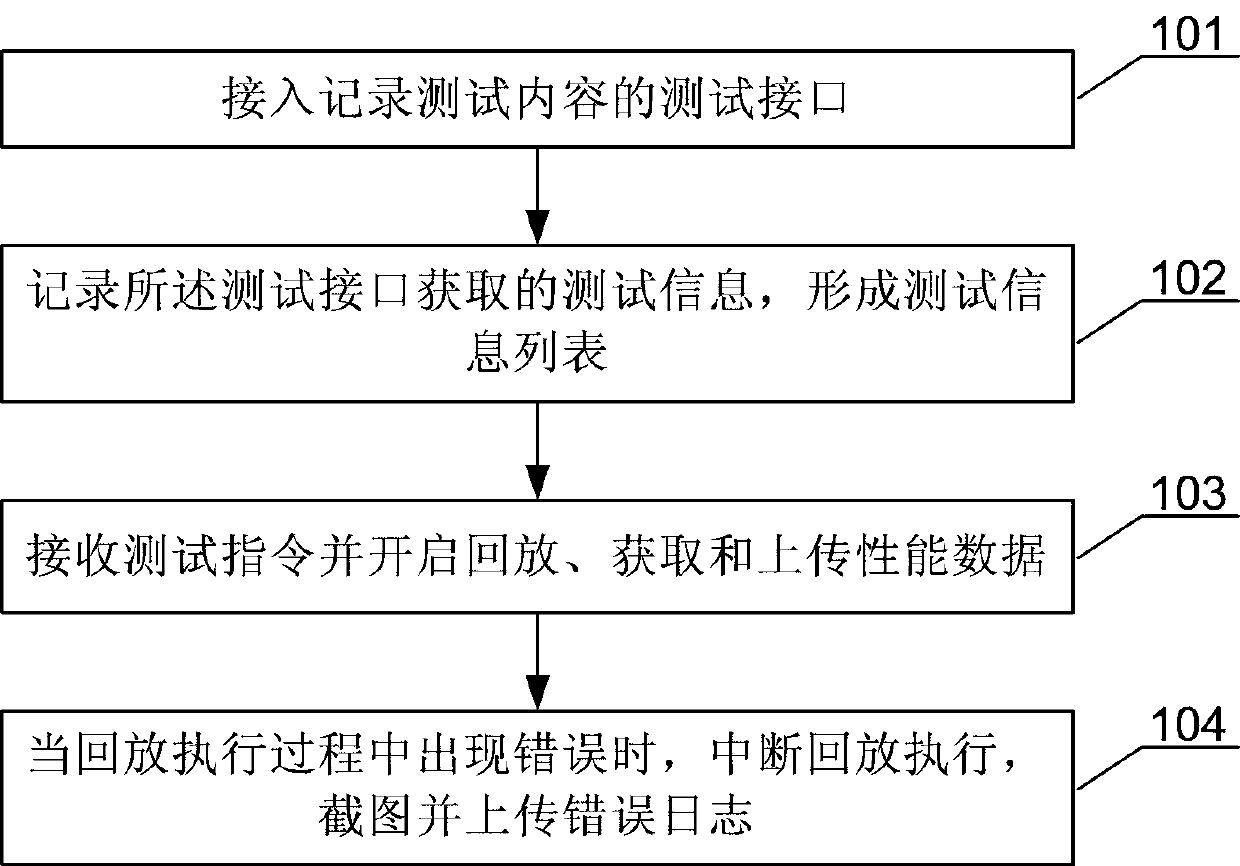 Automatic game testing method