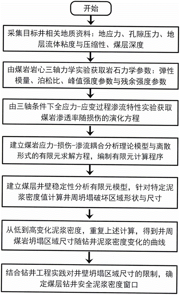 Coal seam well wall stability analysis method under multi-factor coupled effect