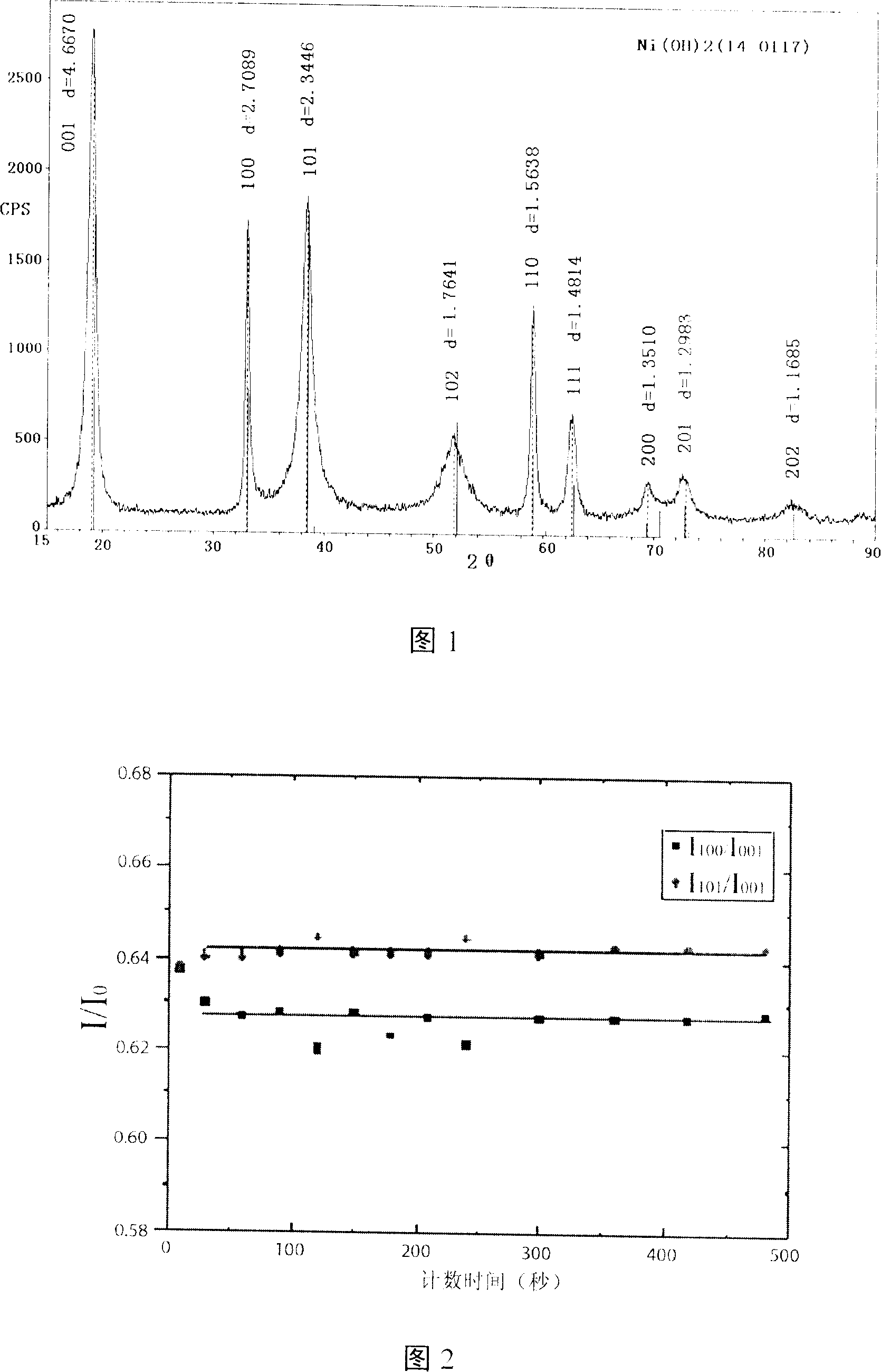 Fixed point measuring method for x-ray diffraction peak height ratio