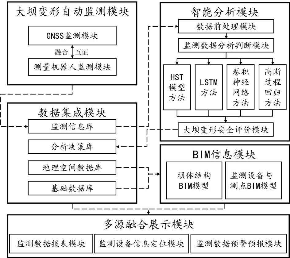 Arch dam surface deformation monitoring system based on fusion of gnss and measuring robot