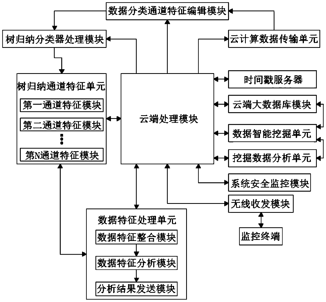 Data processing method of cloud computing system