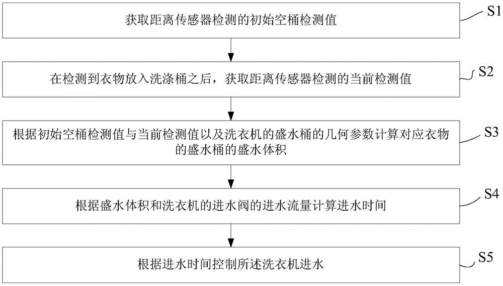 Washing machine and water inflow control method thereof