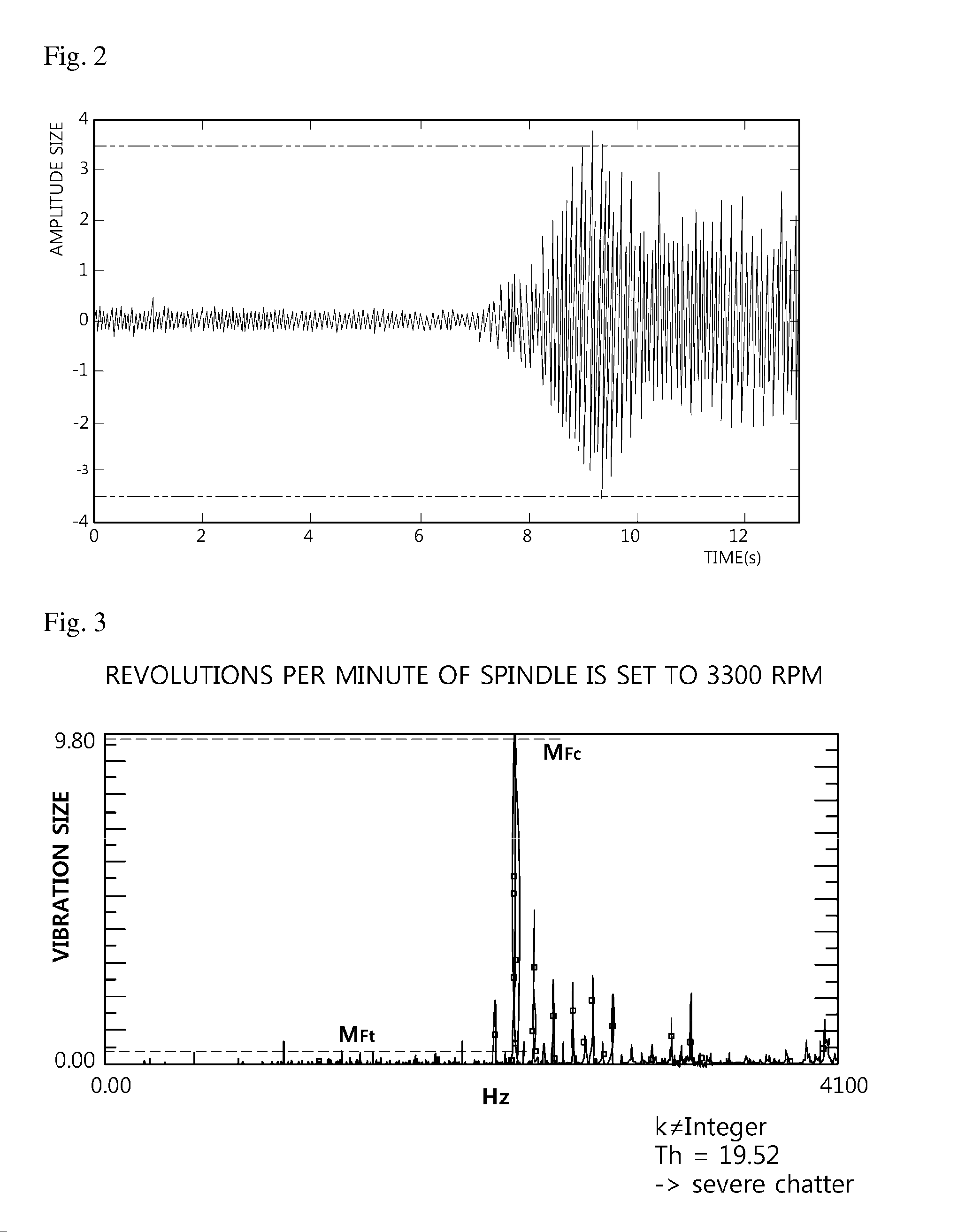 Setting Method of Revolutions per Minute on Real Time of Rotatiing Cutting Tool, and Control Device