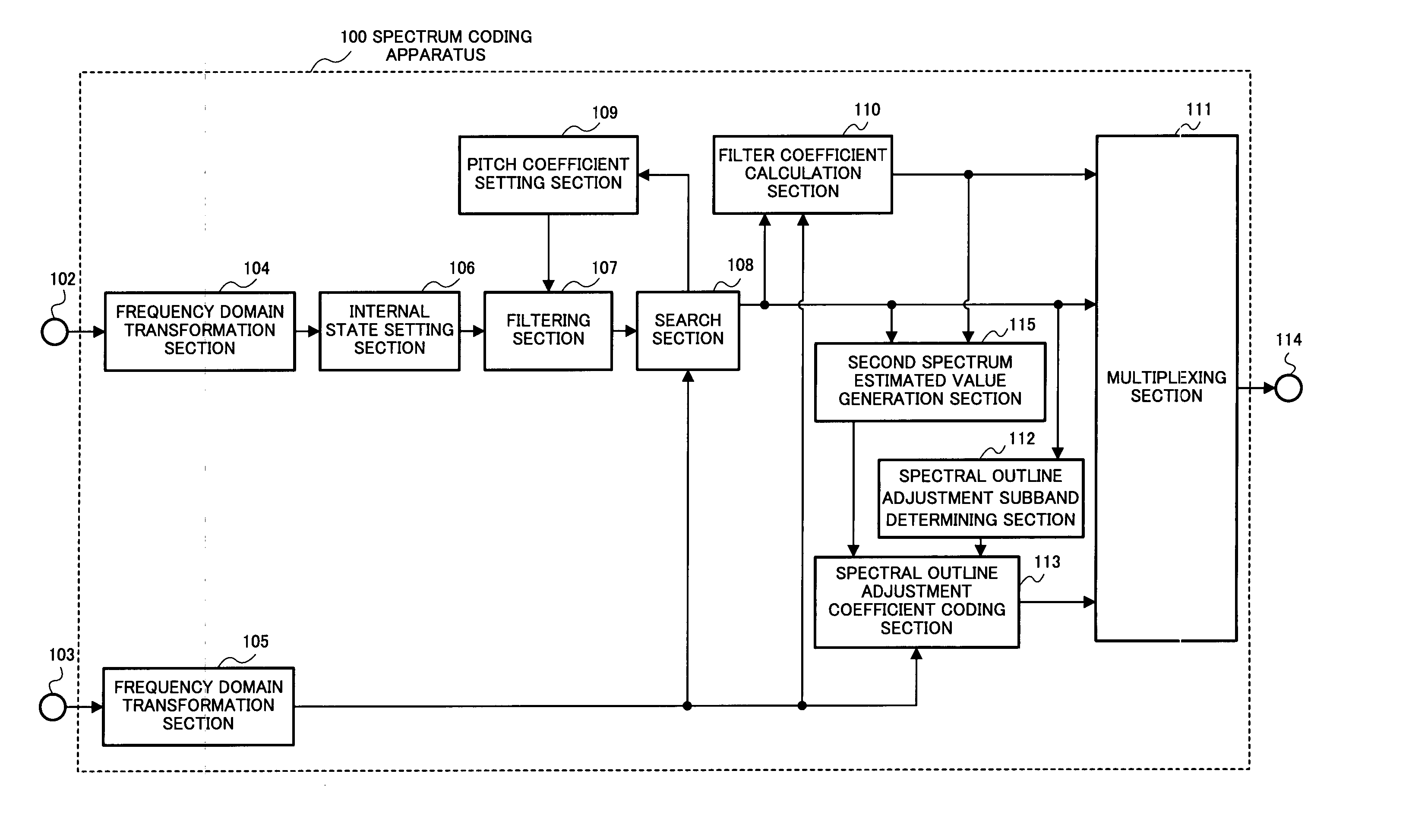 Spectrum coding apparatus, spectrum decoding apparatus, acoustic signal transmission apparatus, acoustic signal reception apparatus and methods thereof