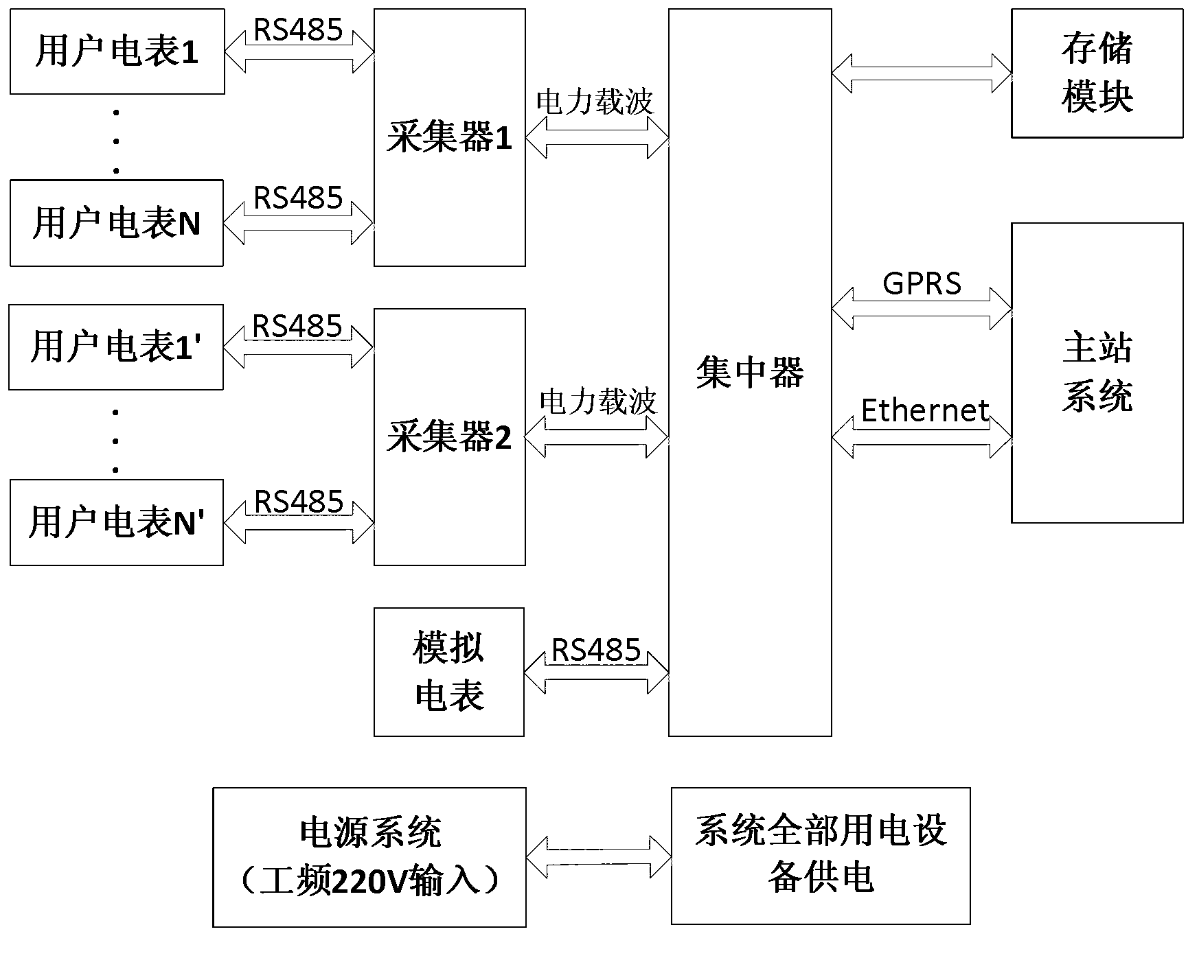 Intelligent meter reading centralized control system for PMI power system and teaching experiment platform based on centralized control system