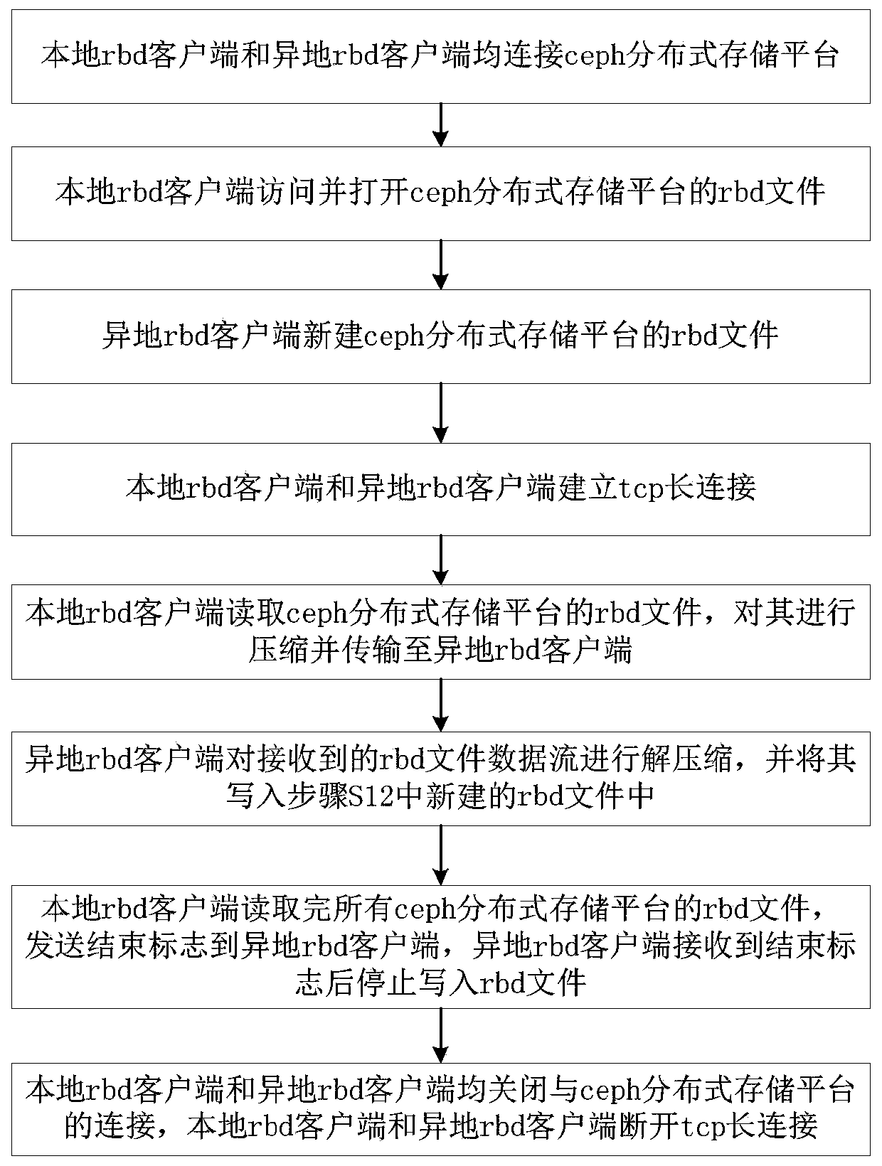 Ceph-based rbd file transmission method and system thereof