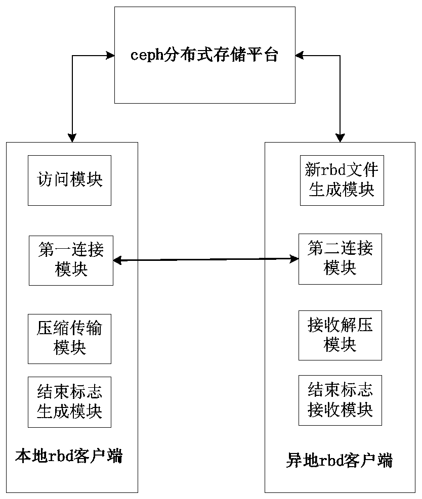 Ceph-based rbd file transmission method and system thereof