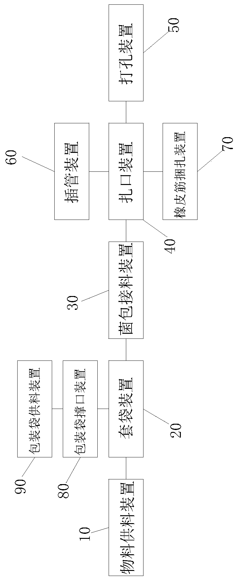 Edible fungus package automatic-bagging production system