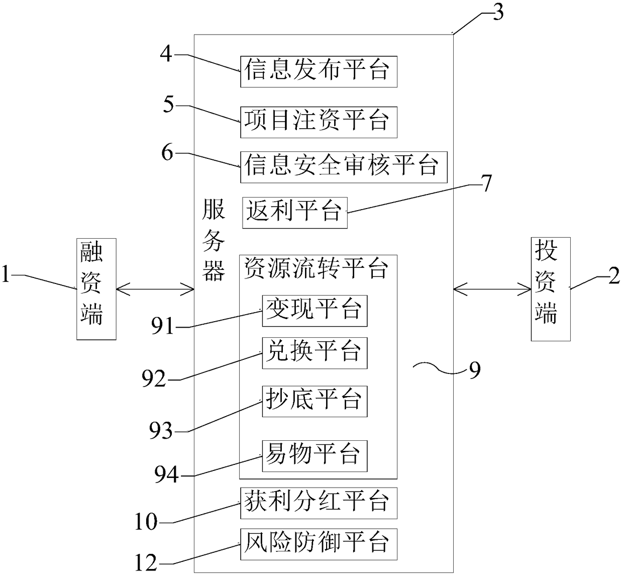 Financing integrated service platform and method