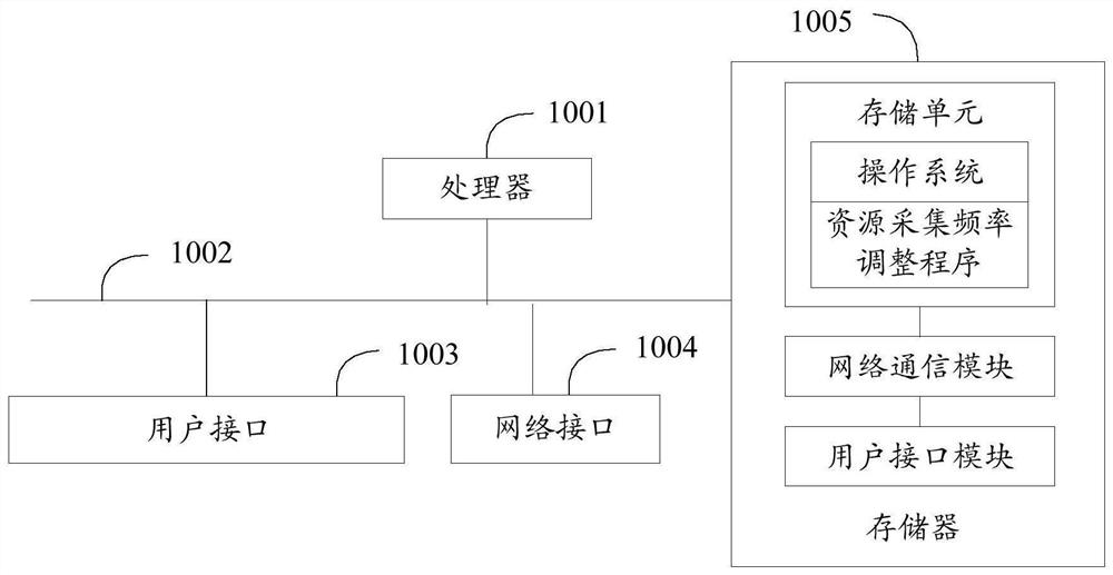 Resource collection frequency adjustment method, device, system and storage medium