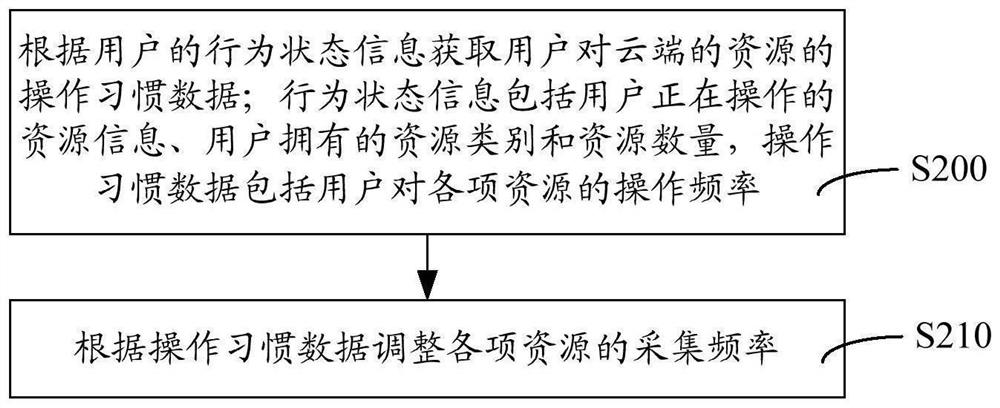 Resource collection frequency adjustment method, device, system and storage medium