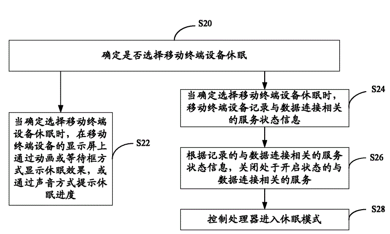 Sleep method, wakening method and mobile terminal device