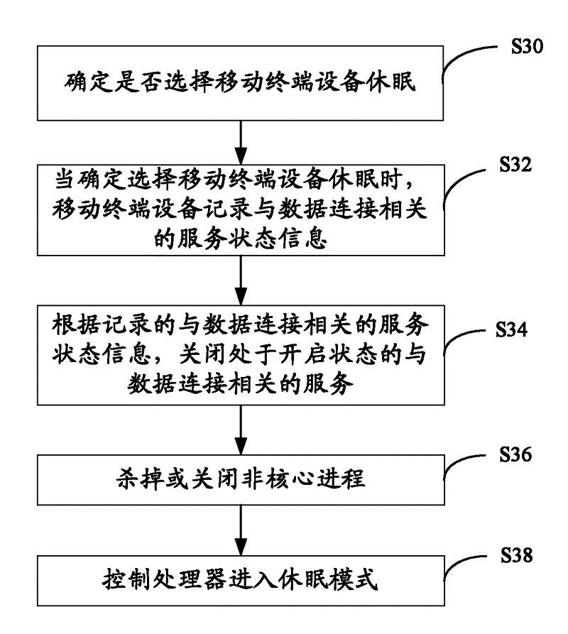 Sleep method, wakening method and mobile terminal device