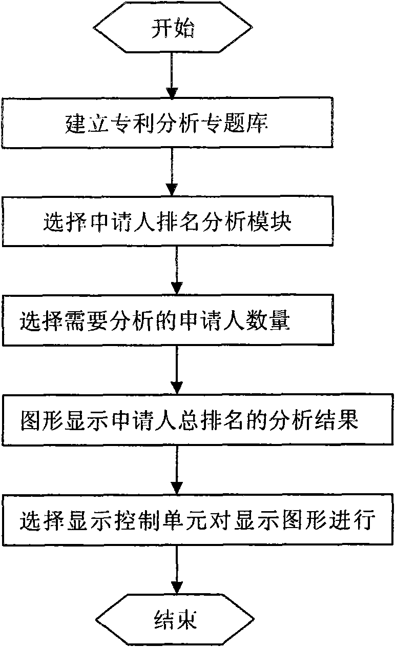 Applicant patent ranking analysis system and method