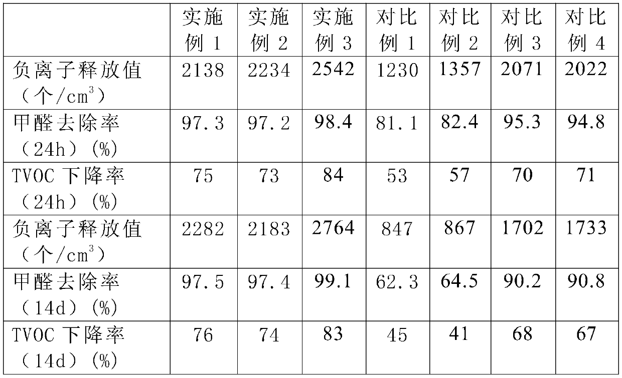 Multi-effect disinfection spraying agent for vehicles and preparation method thereof