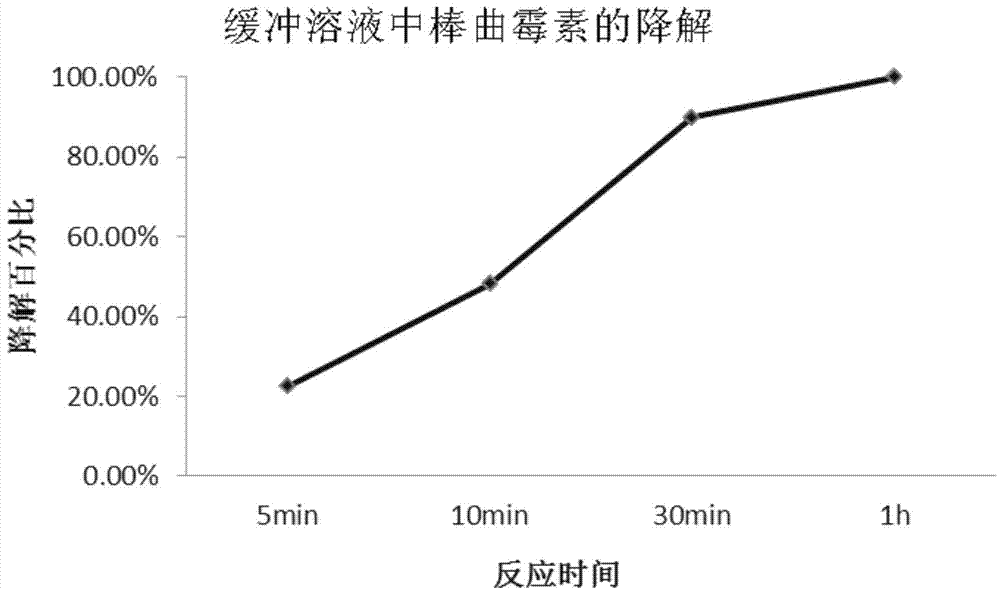 Method for degrading patulin by using enzymes