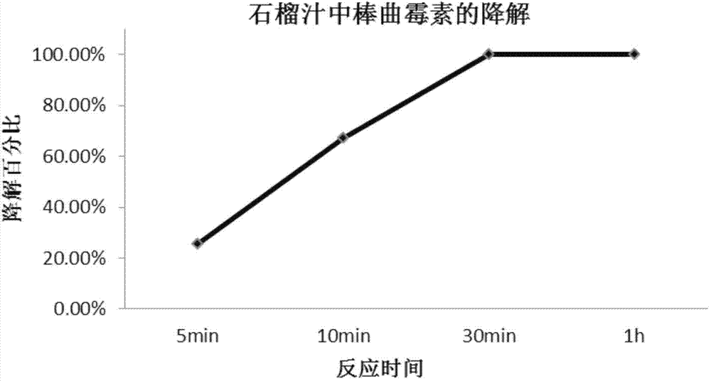 Method for degrading patulin by using enzymes