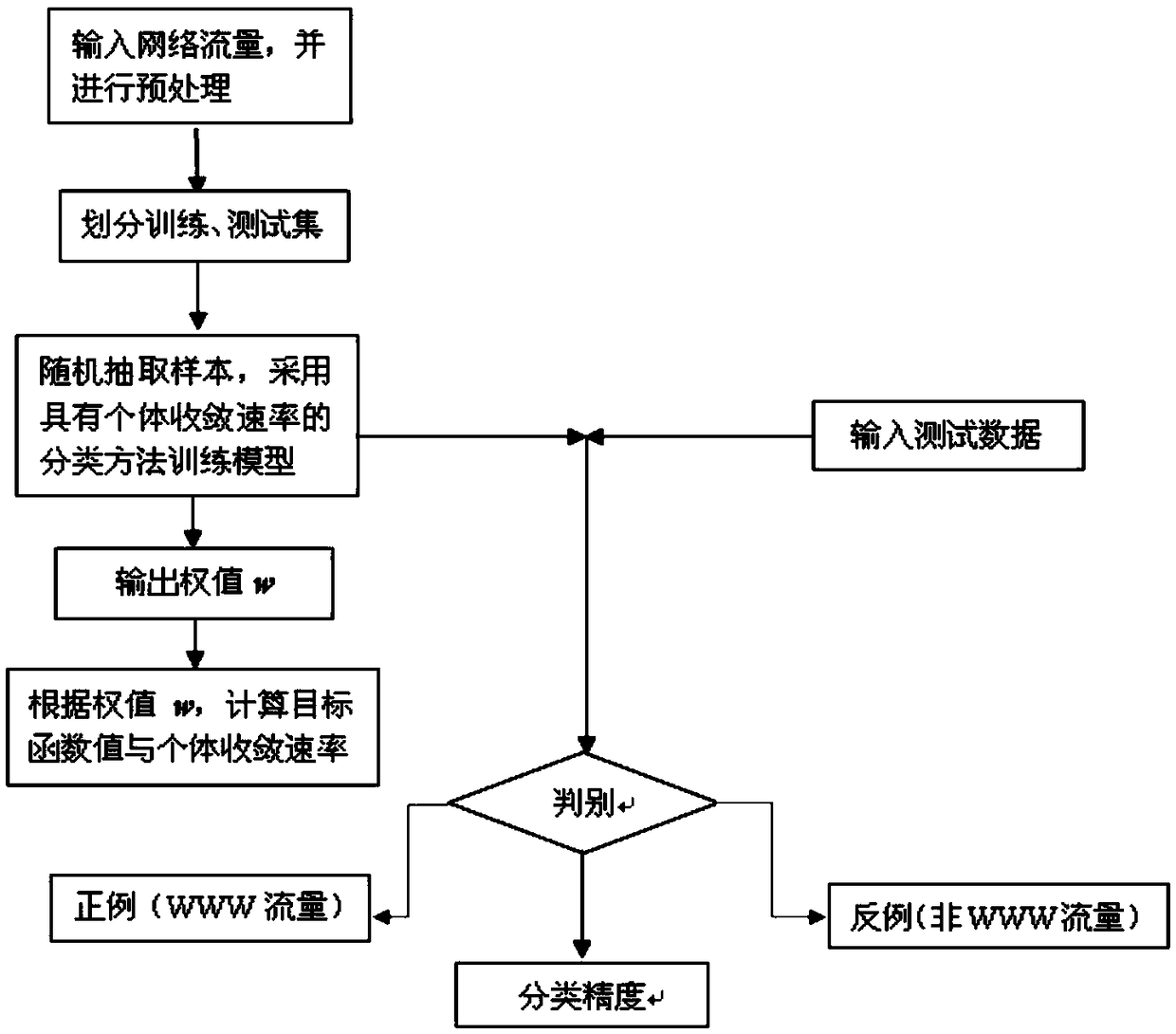 A method for classify network traffic with optimal individual convergence rate