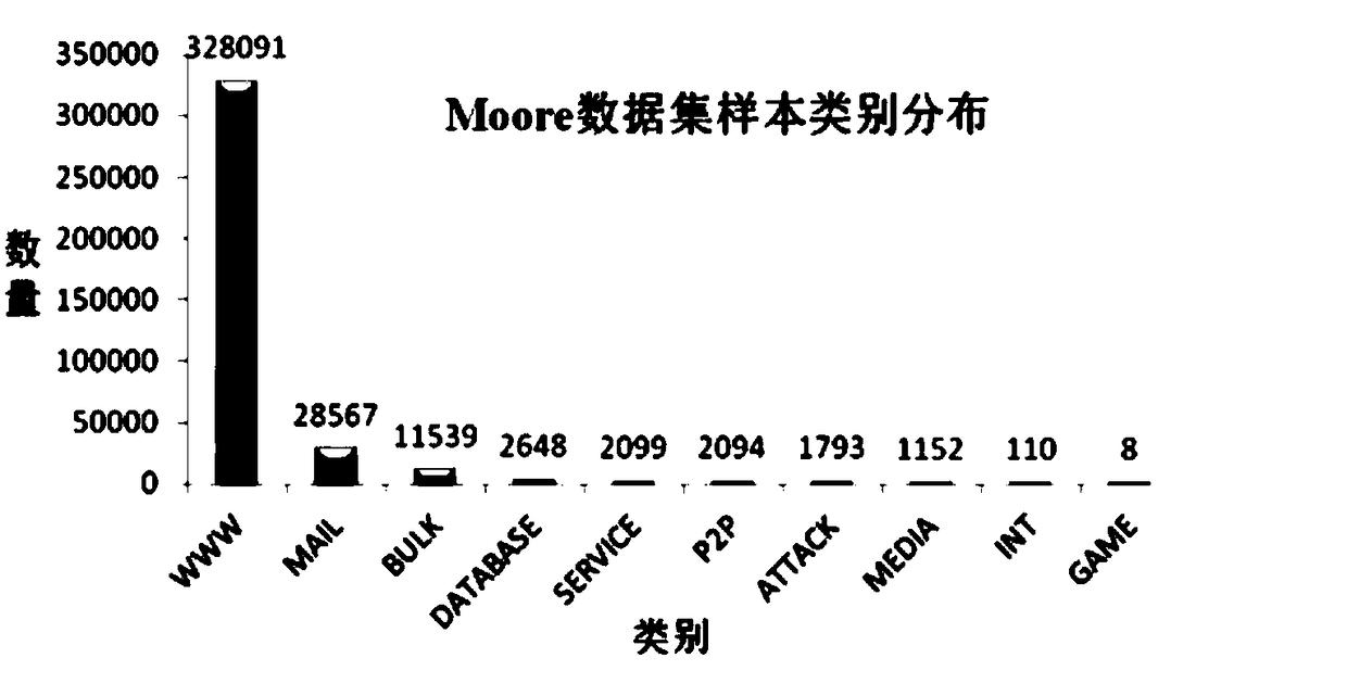 A method for classify network traffic with optimal individual convergence rate