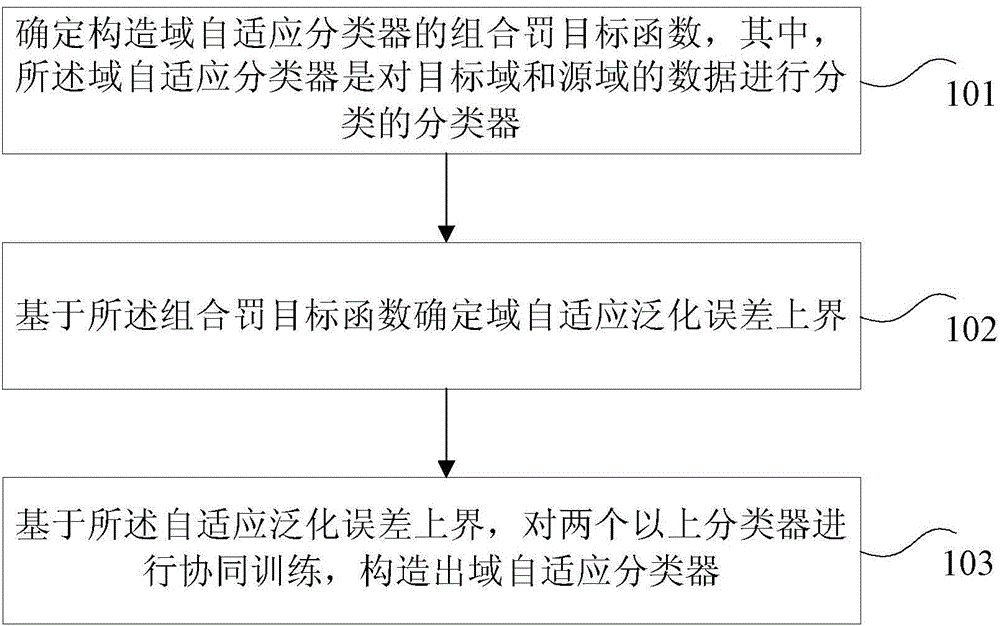 Construction method of domain self-adaptive classifier, construction device for domain self-adaptive classifier, data classification method and data classification device