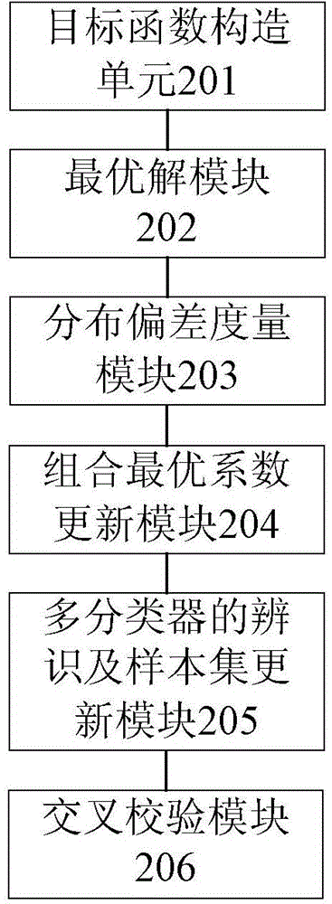 Construction method of domain self-adaptive classifier, construction device for domain self-adaptive classifier, data classification method and data classification device